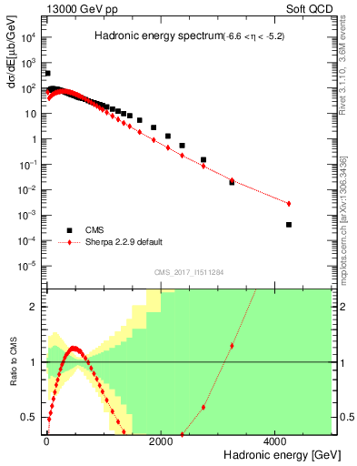 Plot of en_had in 13000 GeV pp collisions