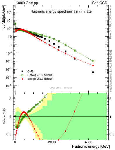 Plot of en_had in 13000 GeV pp collisions