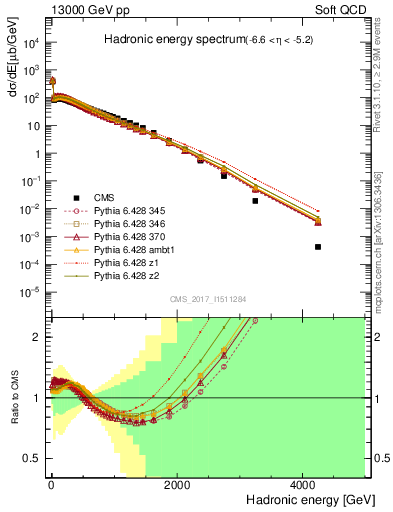 Plot of en_had in 13000 GeV pp collisions