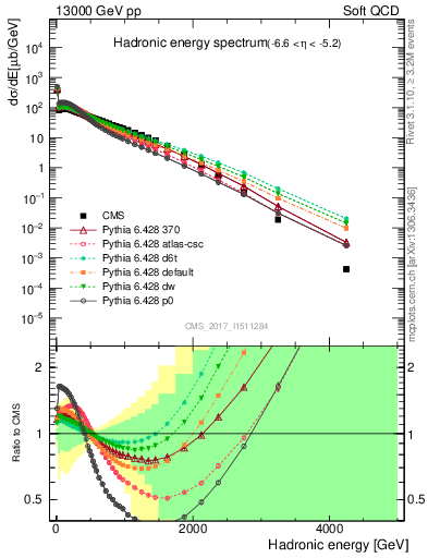 Plot of en_had in 13000 GeV pp collisions