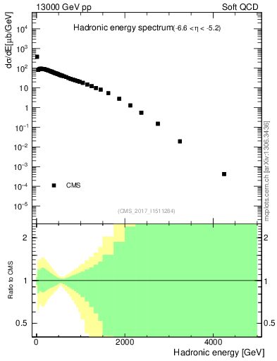 Plot of en_had in 13000 GeV pp collisions