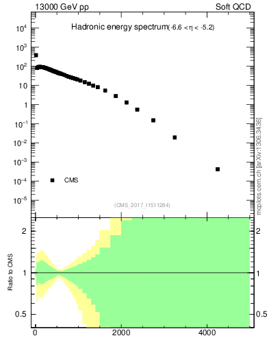 Plot of en_had in 13000 GeV pp collisions
