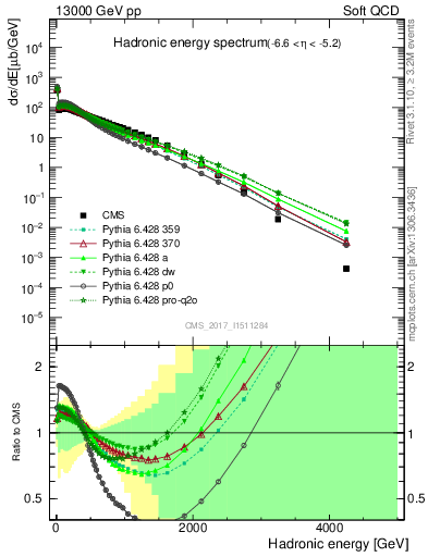 Plot of en_had in 13000 GeV pp collisions