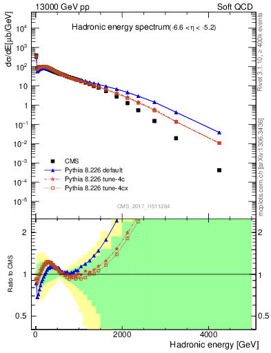 Plot of en_had in 13000 GeV pp collisions