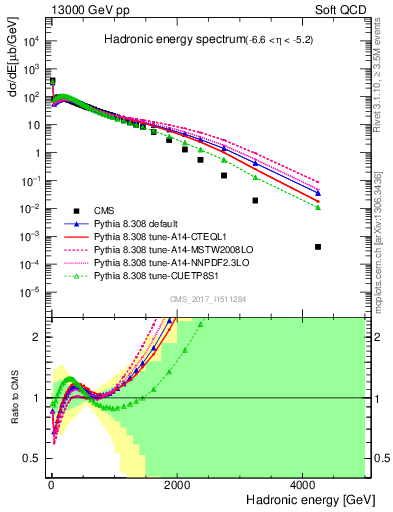 Plot of en_had in 13000 GeV pp collisions