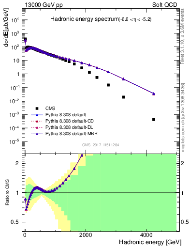 Plot of en_had in 13000 GeV pp collisions