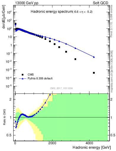 Plot of en_had in 13000 GeV pp collisions