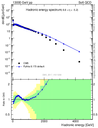 Plot of en_had in 13000 GeV pp collisions