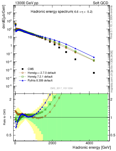 Plot of en_had in 13000 GeV pp collisions