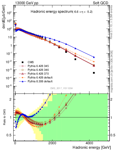 Plot of en_had in 13000 GeV pp collisions