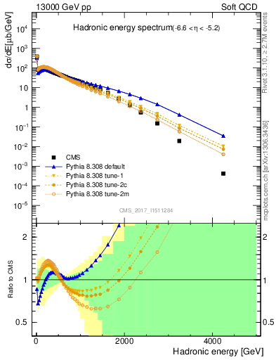 Plot of en_had in 13000 GeV pp collisions