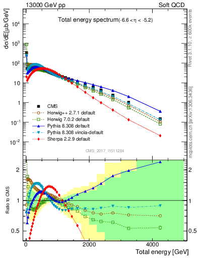 Plot of en_total in 13000 GeV pp collisions