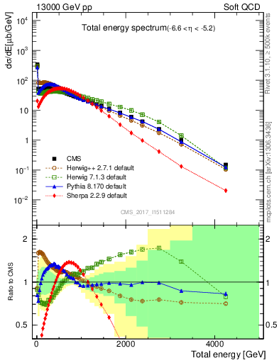 Plot of en_total in 13000 GeV pp collisions