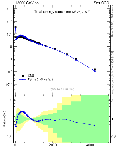 Plot of en_total in 13000 GeV pp collisions