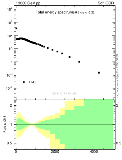 Plot of en_total in 13000 GeV pp collisions