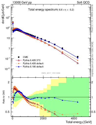 Plot of en_total in 13000 GeV pp collisions