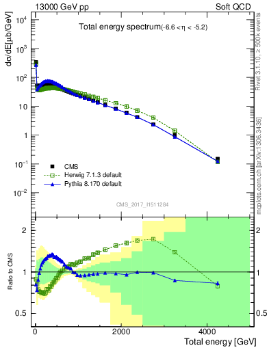 Plot of en_total in 13000 GeV pp collisions