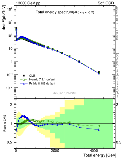 Plot of en_total in 13000 GeV pp collisions