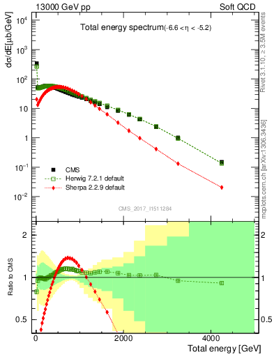 Plot of en_total in 13000 GeV pp collisions