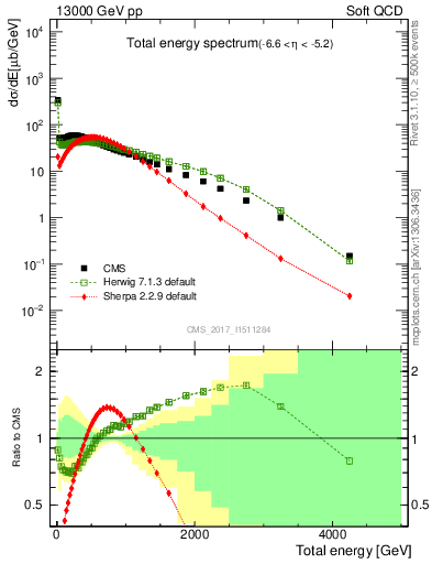 Plot of en_total in 13000 GeV pp collisions