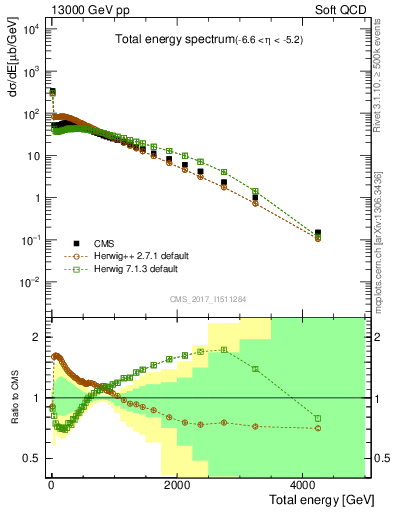 Plot of en_total in 13000 GeV pp collisions