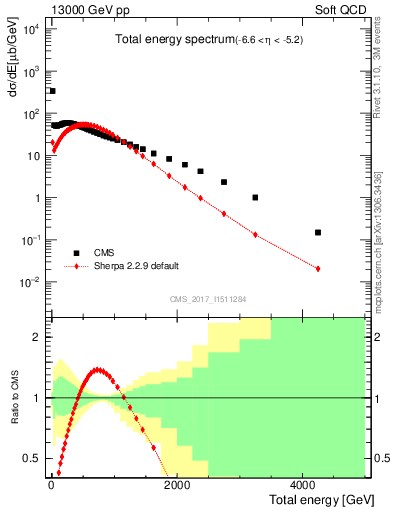 Plot of en_total in 13000 GeV pp collisions