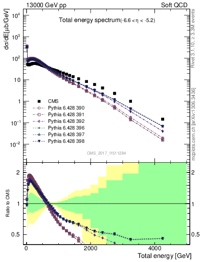 Plot of en_total in 13000 GeV pp collisions