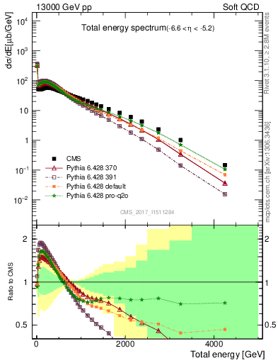 Plot of en_total in 13000 GeV pp collisions