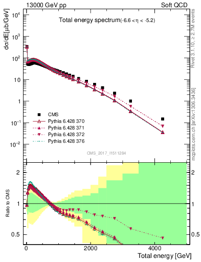 Plot of en_total in 13000 GeV pp collisions