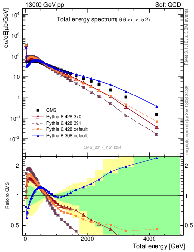 Plot of en_total in 13000 GeV pp collisions