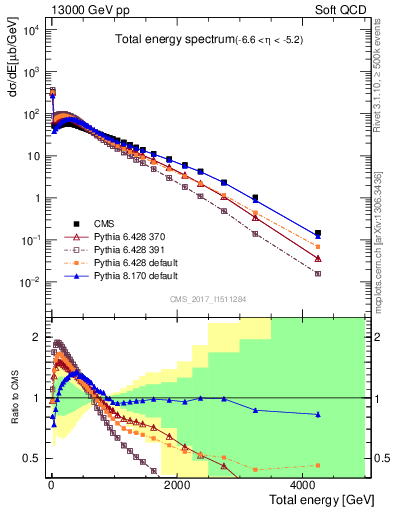 Plot of en_total in 13000 GeV pp collisions