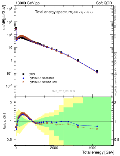 Plot of en_total in 13000 GeV pp collisions