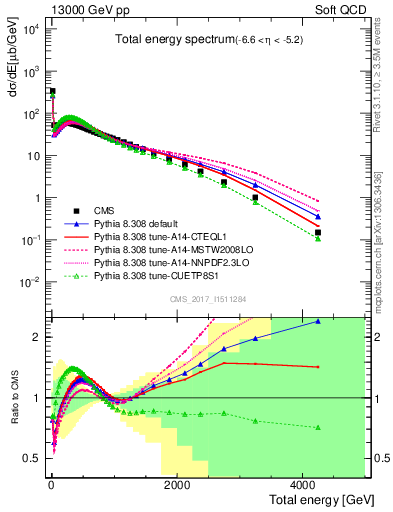 Plot of en_total in 13000 GeV pp collisions