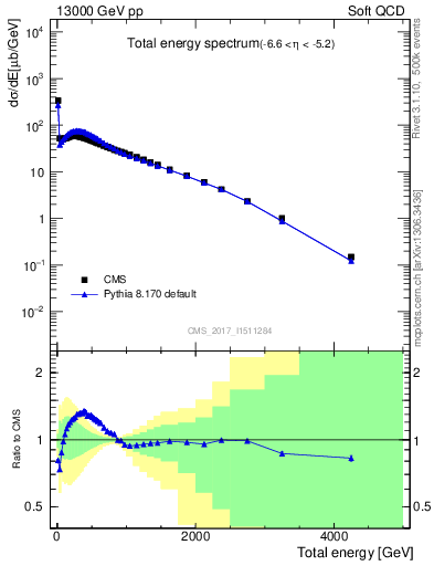 Plot of en_total in 13000 GeV pp collisions