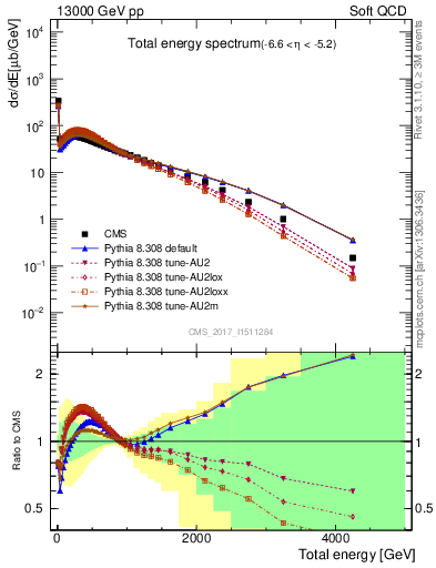 Plot of en_total in 13000 GeV pp collisions