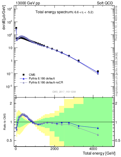 Plot of en_total in 13000 GeV pp collisions