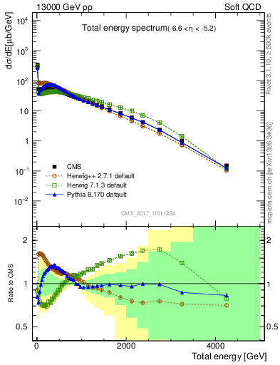 Plot of en_total in 13000 GeV pp collisions