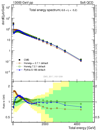 Plot of en_total in 13000 GeV pp collisions