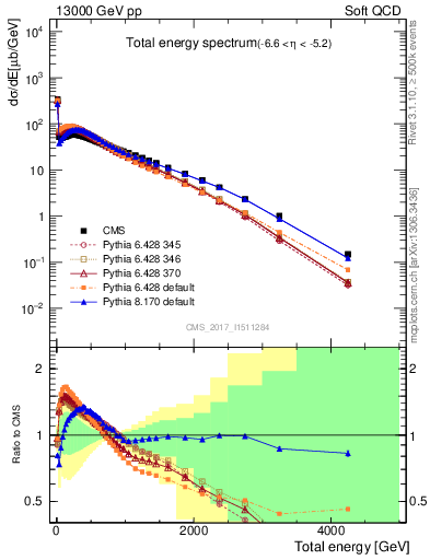 Plot of en_total in 13000 GeV pp collisions