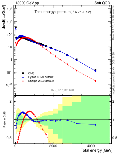 Plot of en_total in 13000 GeV pp collisions