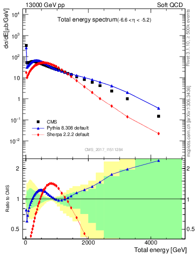 Plot of en_total in 13000 GeV pp collisions