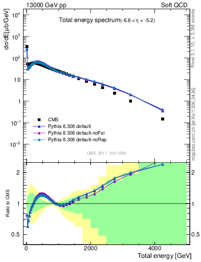 Plot of en_total in 13000 GeV pp collisions