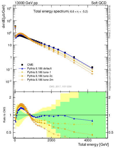 Plot of en_total in 13000 GeV pp collisions