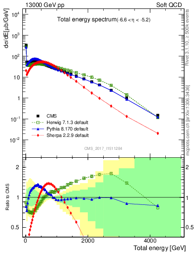 Plot of en_total in 13000 GeV pp collisions