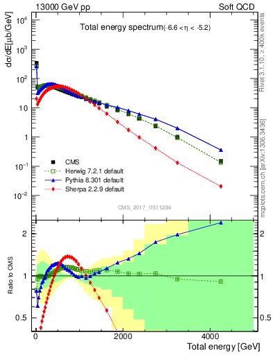 Plot of en_total in 13000 GeV pp collisions