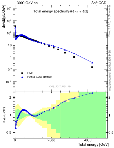 Plot of en_total in 13000 GeV pp collisions