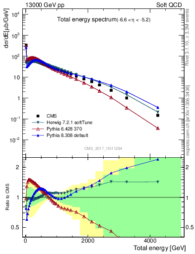 Plot of en_total in 13000 GeV pp collisions