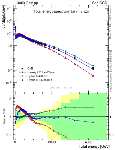 Plot of en_total in 13000 GeV pp collisions