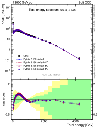 Plot of en_total in 13000 GeV pp collisions