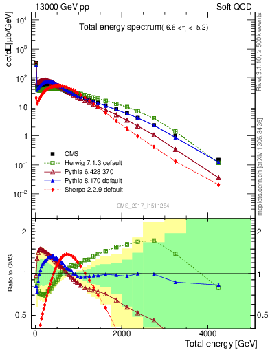 Plot of en_total in 13000 GeV pp collisions